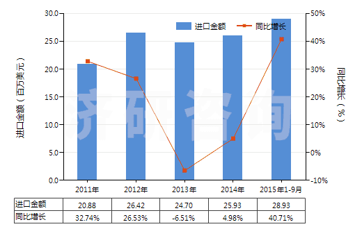 2011-2015年9月中國其他植物質(zhì)著色料及以其為基本成分的制品(HS32030019)進(jìn)口總額及增速統(tǒng)計